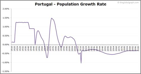 portugal population growth rate